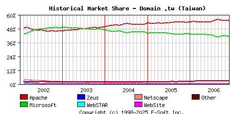 December 1st, 2006 Historical Market Share Graph
