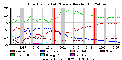 December 1st, 2006 Historical Market Share Graph