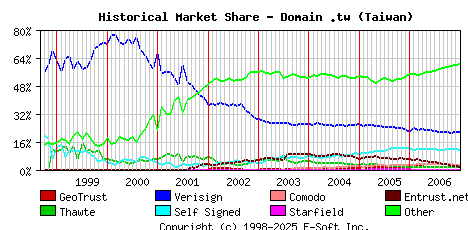 January 1st 2007 Historical Market Share Graph