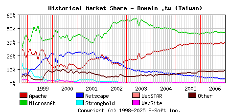 January 1st, 2007 Historical Market Share Graph