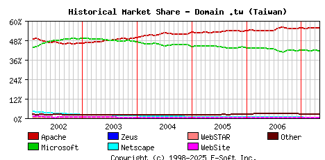 May 1st, 2007 Historical Market Share Graph