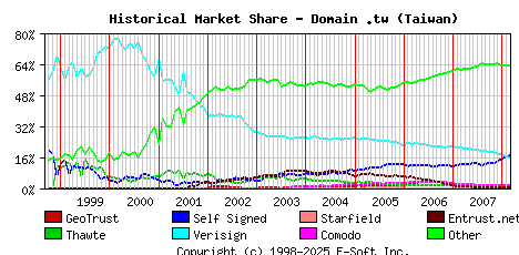 March 1st 2008 Historical Market Share Graph