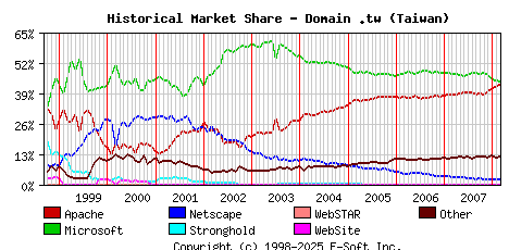 March 1st, 2008 Historical Market Share Graph