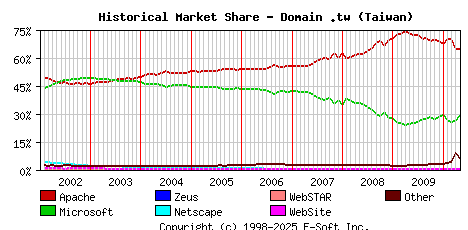 May 1st, 2010 Historical Market Share Graph