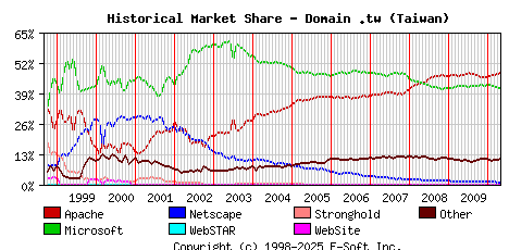 May 1st, 2010 Historical Market Share Graph