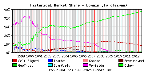 May 1st 2013 Historical Market Share Graph