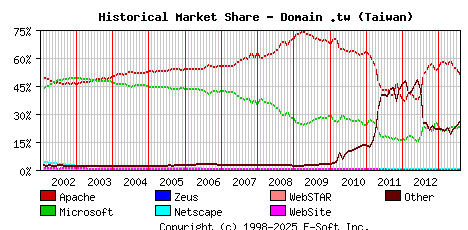 August 1st, 2013 Historical Market Share Graph