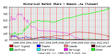 March 1st 2014 Historical Market Share Graph