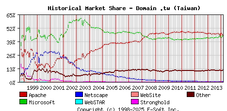 March 1st, 2014 Historical Market Share Graph