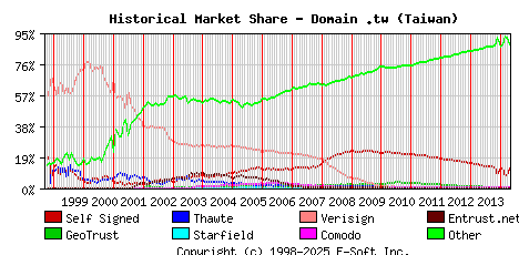May 1st 2014 Historical Market Share Graph