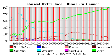 June 1st 2015 Historical Market Share Graph