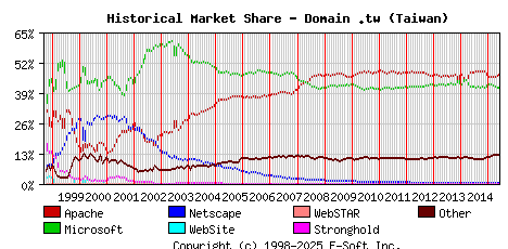 June 1st, 2015 Historical Market Share Graph