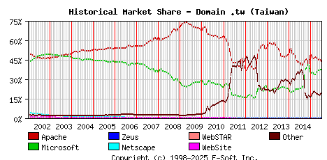 July 1st, 2015 Historical Market Share Graph