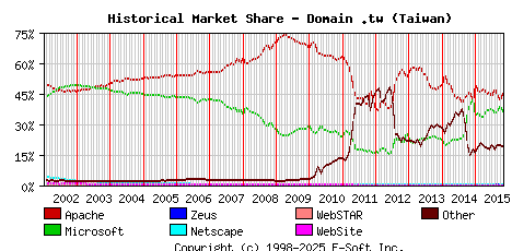 November 1st, 2015 Historical Market Share Graph
