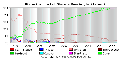 July 1st 2016 Historical Market Share Graph