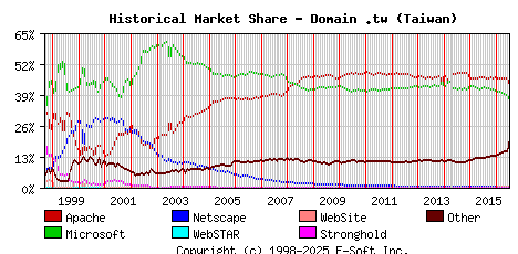 July 1st, 2016 Historical Market Share Graph