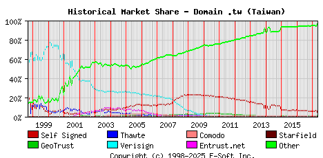 May 1st 2017 Historical Market Share Graph