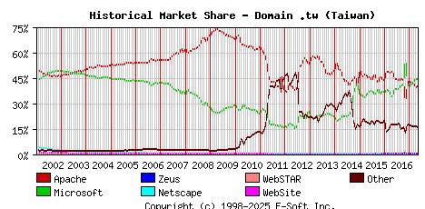May 1st, 2017 Historical Market Share Graph