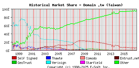 September 1st 2017 Historical Market Share Graph