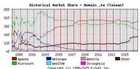 September 1st, 2017 Historical Market Share Graph