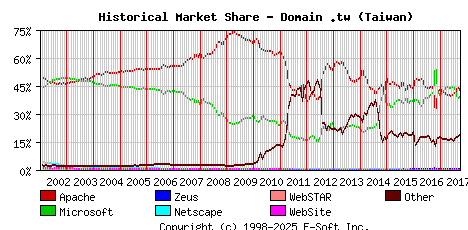 October 1st, 2017 Historical Market Share Graph