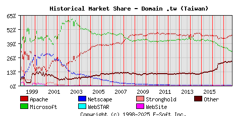 October 1st, 2017 Historical Market Share Graph