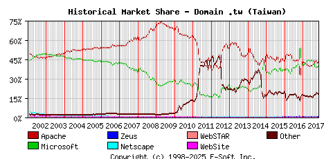 November 1st, 2017 Historical Market Share Graph