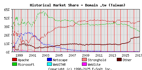November 1st, 2017 Historical Market Share Graph