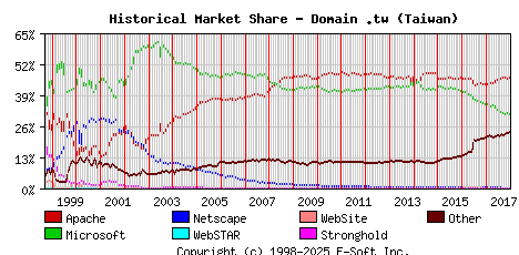 January 1st, 2018 Historical Market Share Graph