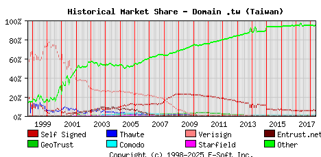May 1st 2018 Historical Market Share Graph