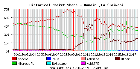 May 1st, 2018 Historical Market Share Graph