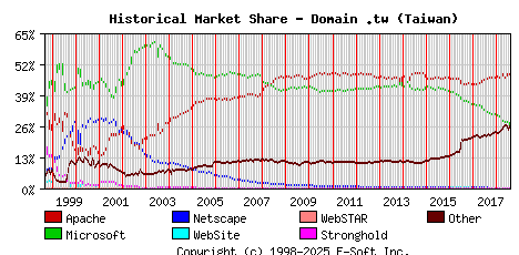 August 1st, 2018 Historical Market Share Graph