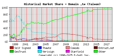 November 1st 2018 Historical Market Share Graph