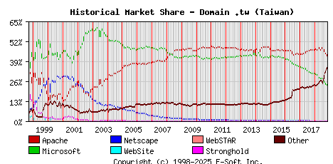 November 1st, 2018 Historical Market Share Graph