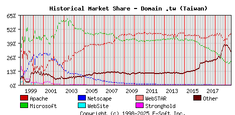 August 1st, 2019 Historical Market Share Graph