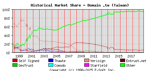 October 1st 2019 Historical Market Share Graph