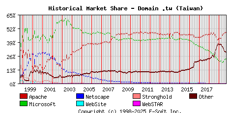 October 1st, 2019 Historical Market Share Graph