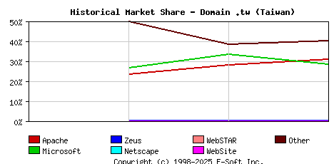 May 1st, 2020 Historical Market Share Graph