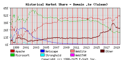 June 1st, 2020 Historical Market Share Graph