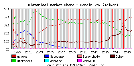 July 1st, 2020 Historical Market Share Graph