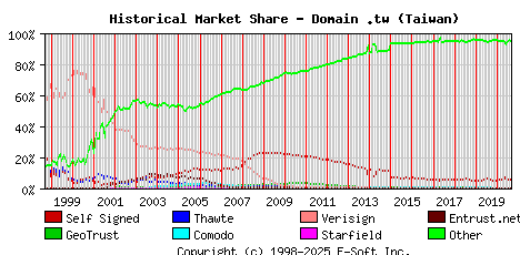 September 1st 2020 Historical Market Share Graph