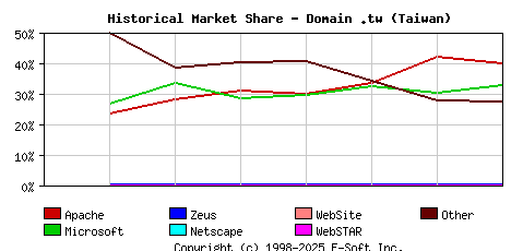 September 1st, 2020 Historical Market Share Graph