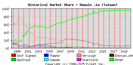 January 1st 2021 Historical Market Share Graph