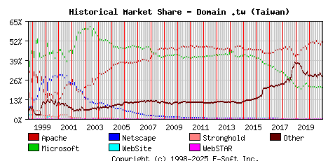 January 1st, 2021 Historical Market Share Graph