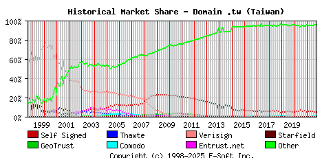 October 1st 2021 Historical Market Share Graph