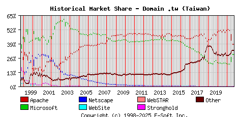 October 1st, 2021 Historical Market Share Graph