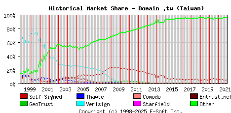 January 1st 2022 Historical Market Share Graph