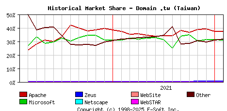 February 1st, 2022 Historical Market Share Graph