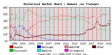 February 1st, 2022 Historical Market Share Graph
