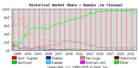 December 1st 2022 Historical Market Share Graph